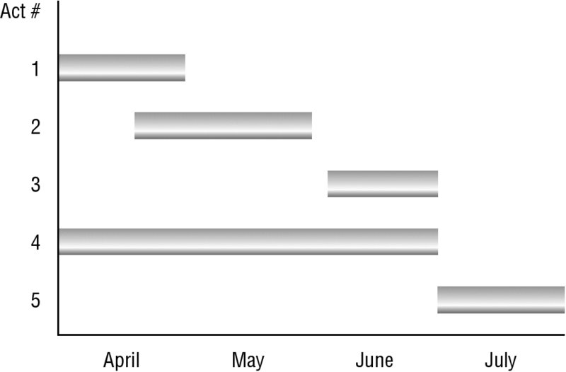 Gantt chart shows activities from 1 to 5 versus time from April to July horizontal plots where a longer plot is represented on activity 4 and time from April to June. 