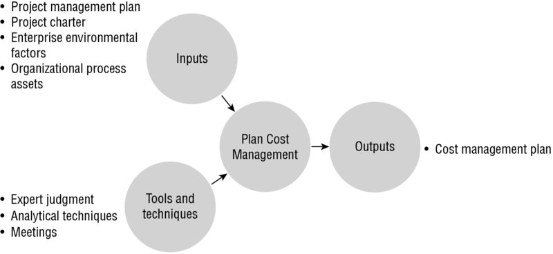 Diagram shows inputs along with tools and techniques connected to plan cost management which produces outputs.