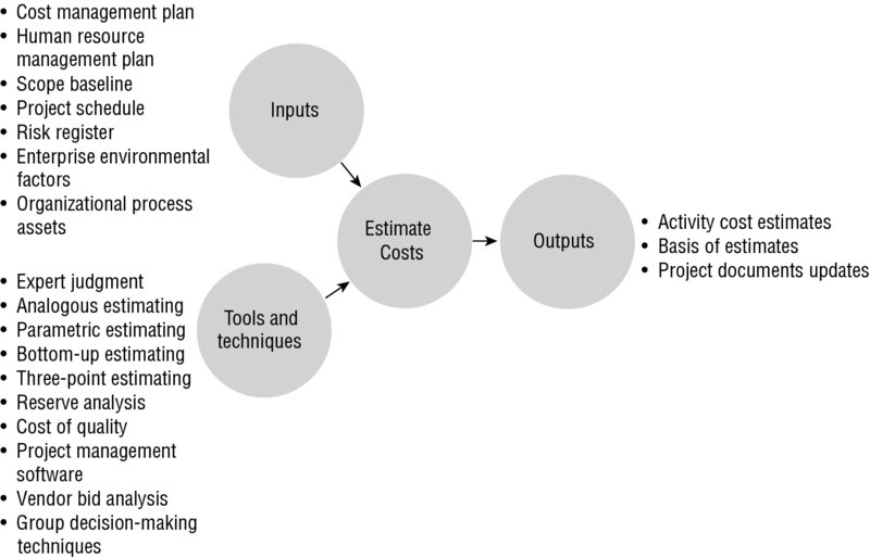 Diagram shows inputs along with tools and techniques connected to estimate costs which produces outputs.