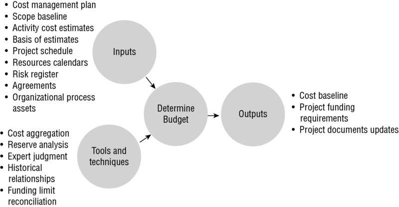Diagram shows inputs along with tools and techniques connected to determine budget produces outputs.