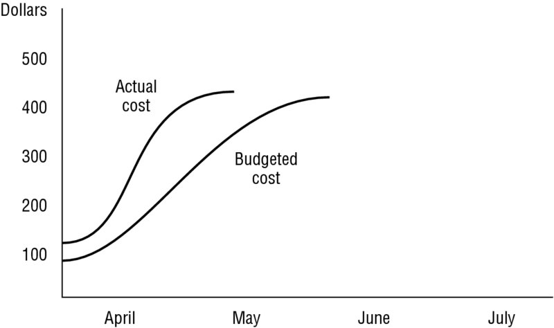 Dollars versus time graph from 100 to 500 and April to July respectively shows two S curves for actual cost and budgeted cost. Budgeted cost curve extends more compared to actual cost curve.