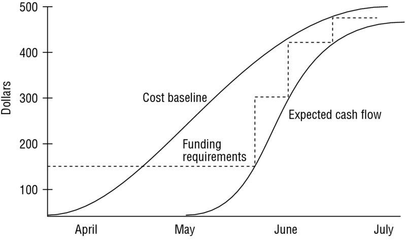 Dollars versus time graph from 100 to 500 and April to July respectively shows staircase structure plotted between two S curves representing funding requirements, cost baseline and expected cash flow.