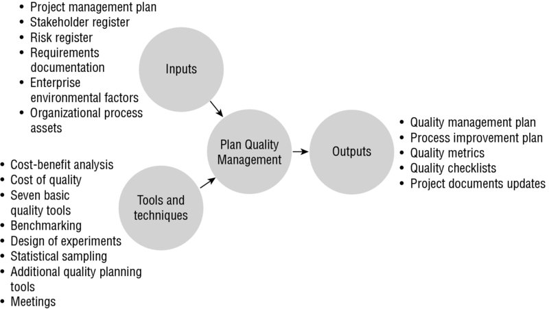 Diagram shows inputs along with tools and techniques connected to plan quality management that produces outputs.