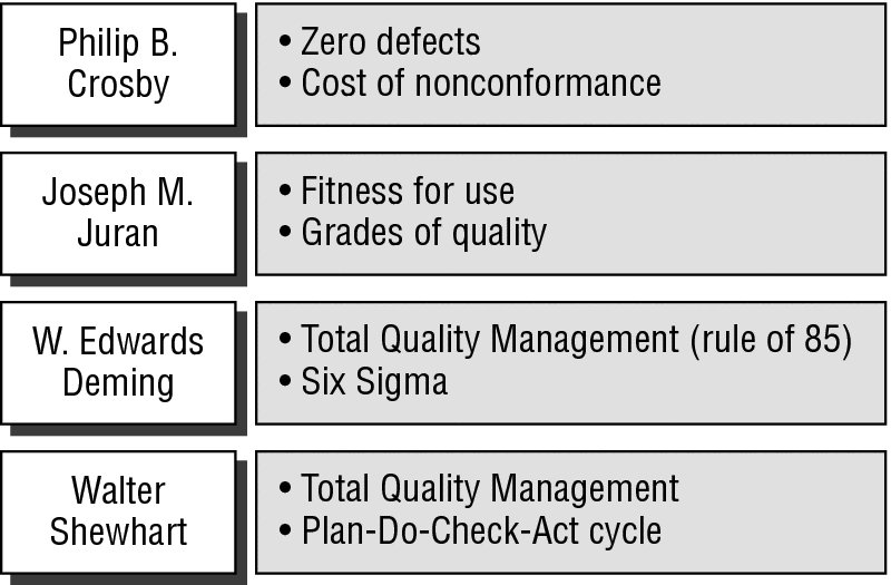 Chart shows Philip B. Crosby for zero defects and non-conformance cost, Joseph M. Juran for fitness use and quality grades, W. Edwards Deming and Walter Shewhart for total quality management with six sigma and Plan-Do-Check-Act cycle.