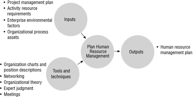 Diagram shows inputs along with tools and techniques connected to plan human resource management which produces outputs.