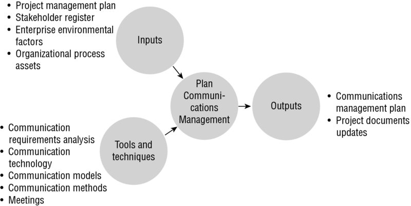 Diagram shows inputs along with tools and techniques connected to plan communications management which produces outputs.
