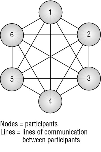 Network communication model shows a hexagonal structure with six nodes and lines connecting the nodes.