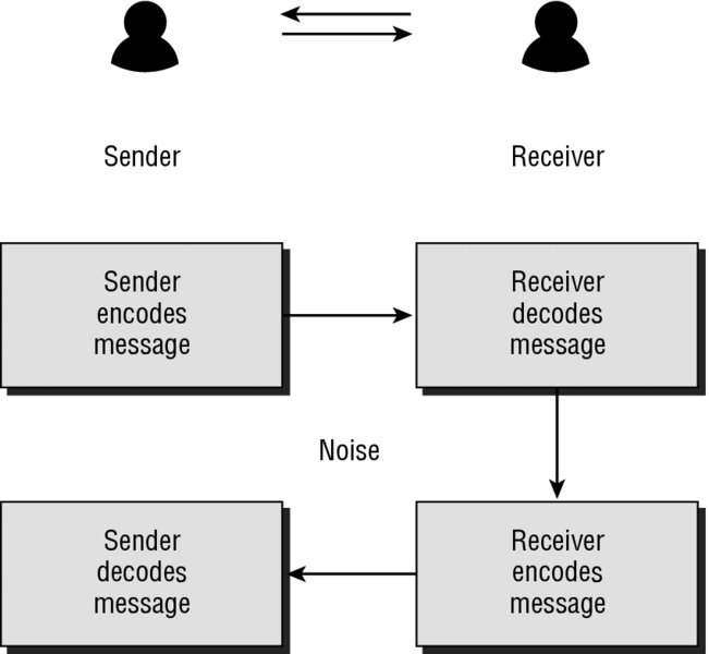 Top diagram shows sender connected to receiver and vice versa. Bottom block diagram shows sender encodes message connects sender decodes message via receiver decodes message and receiver encodes message in the presence of noise.