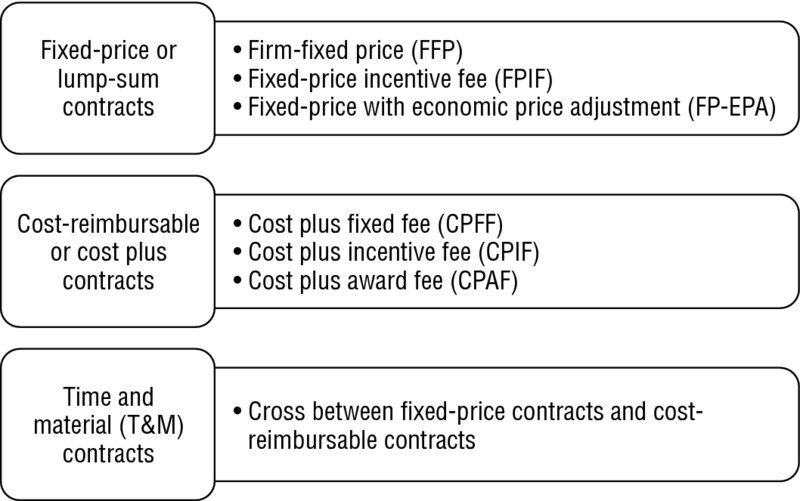 Chart shows fixed price or lump-sum contracts which include FFP, FPIF, FP-EPA, cost-reimbursable or cost plus contracts include CPFF, CPIF, CPAF and T and M contracts include cross between fixed-price and cost-reimbursable contracts.