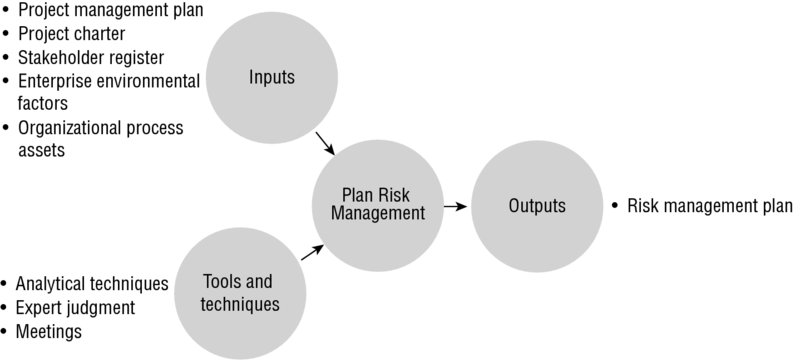 Diagram shows inputs along with tools and techniques connected to plan risk management which produces outputs.