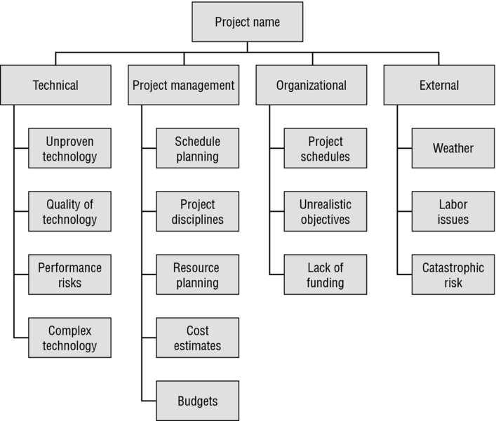 Diagram shows project name on top level, technical, project management, organizational and external risks on second level and subcategories of the risks on next level.