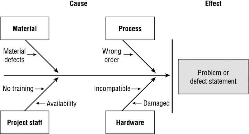 Diagram shows causes on left which includes material defects, wrong order of process, no training or availability of project staff, incompatibility or damage of hardware. Effect on right includes defect statement.