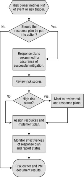 Flowchart shows risk owner notifying PM of event or risk trigger, checking whether response plan be put into action, re-examination of response plans for assurance of successful migration, risk score check et cetera.