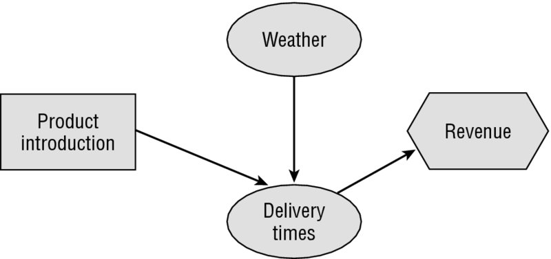 Diagram shows delivery times block with inputs such as product introduction and weather and revenue output.