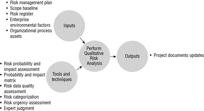 Diagram shows the flow of inputs as well as tools and techniques into the perform qualitative risk analysis process along with output of the process which is the project documents update.