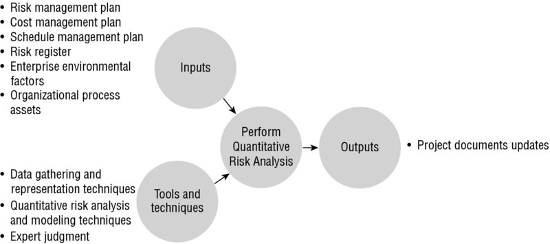 Diagram shows the flow of inputs as well as tools and techniques into the perform qualitative risk analysis process along with output of the process which is the project documents update.