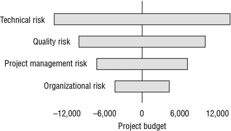 Diagram shows a triangular arrangement which includes technical, quality, project management and organization risks from top to bottom. Project budget decreases as we move from top to bottom.