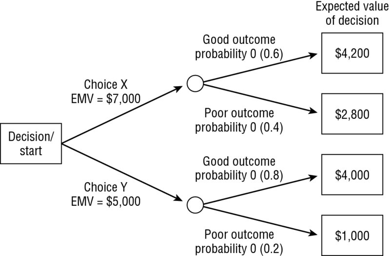 Diagram shows decision or start on left, followed by choices X and Y, good and poor outcome probabilities of each choice, and the expected value of decision corresponds to each probability.