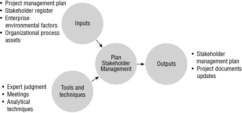 Diagram shows the flow of inputs as well as tools and techniques into the plan stakeholder management process along with outputs of the process.