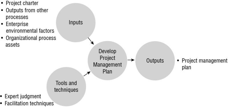 Diagram shows the flow of inputs as well as tools and techniques into the develop project management plan process along with output of the process which is the project management plan.