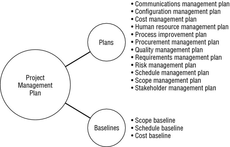 Diagram shows the project management plan contents which include management plans and baselines. 