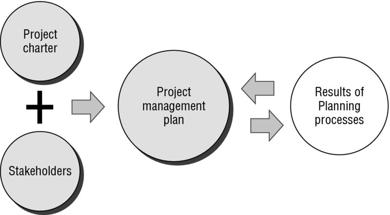Diagram shows project charter plus stakeholders equal project management plan.  Project management plan is also connected to results of planning processes.