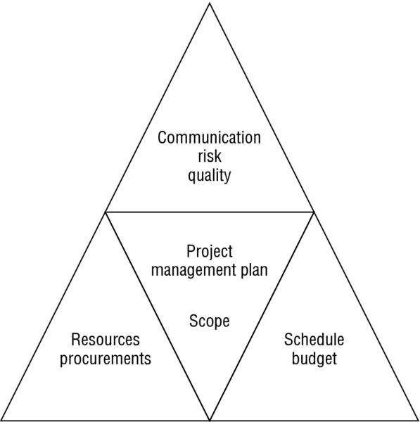 Diagram shows a triangle which is divided into four equal areas such as communication-risk-quality, resources-procurements, project management plan-scope and schedule-budget. 