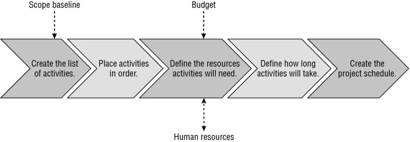 Diagram shows a five-step process which includes creating the list of activities, placing activities in order, defining the resources, defining the length of time of activity and creating the project schedule.