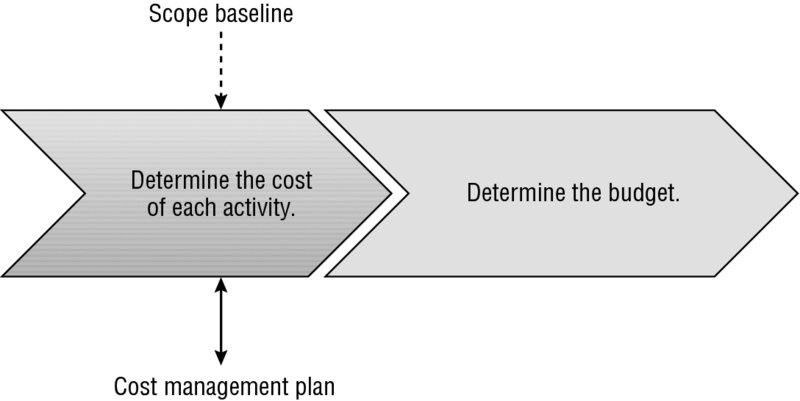 Diagram shows scope baseline as input, process steps include determining the cost of each activity and determining the budget and cost management plan.