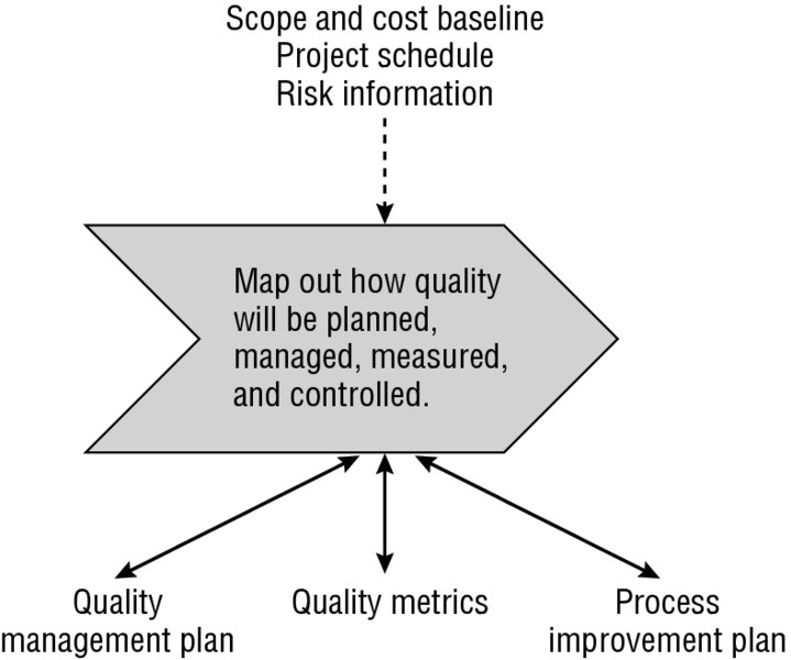Flow diagram shows mapping out how quality will be planned, managed, measured and controlled. It also shows the inputs and outputs of the process.