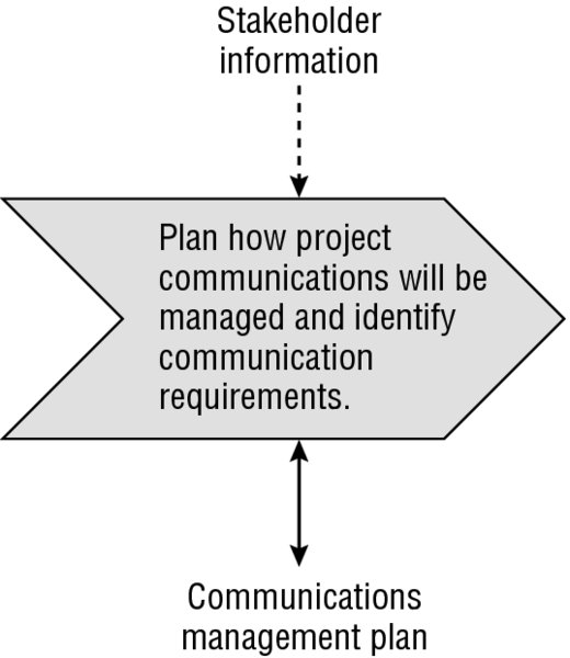 Flow diagram shows stakeholder information, planning how project communications will be managed and identify communication requirements and communications management plan.
