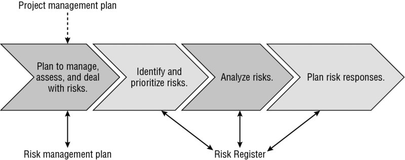 Flow diagram shows four activities; plan to manage, assess and deal with risks, identify and prioritize risks, analyze risks and plan risk responses along with inputs and outputs.