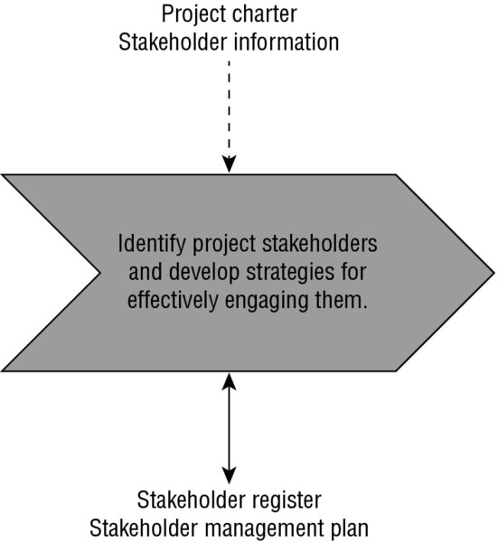 Flow diagram shows identifying project stakeholders and developing strategies for effectively engaging them. Inputs are project charter and stakeholder information. Outputs are stakeholder register and management plan.