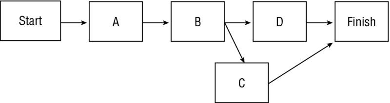 Block diagram shows PDM method where flow occurs from start to finish via A, B, B connected to D and C, D and C connected to finish.