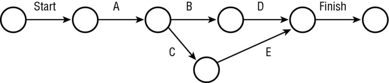Diagram shows ADM method where a path occurs from start to A, A to B, B and C to E, B to D, D and E to finish.