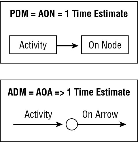 Top diagram shows PDM equals AON equals 1 time estimate with activity connected to on node. Bottom diagram shows ADM equals AOA equals 1 time estimate with a single connection from activity and via on arrow.
