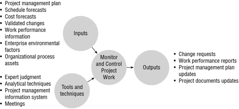 Diagram shows the flow of inputs as well as tools and techniques to monitor and control project work process along with outputs of the process. 