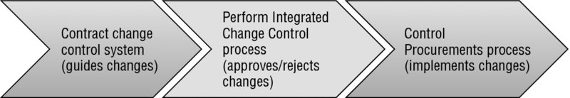 Diagram shows flow of inputs and tools and techniques to perform integrated change control process along with outputs of the process.
