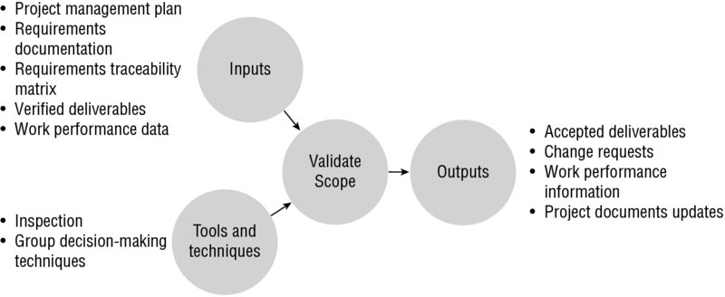 Diagram shows flow of inputs and tools and techniques to validate scope process along with outputs of the process.