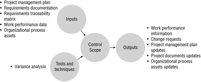 Diagram shows flow of inputs and tools and techniques to control scope process along with outputs of the process.