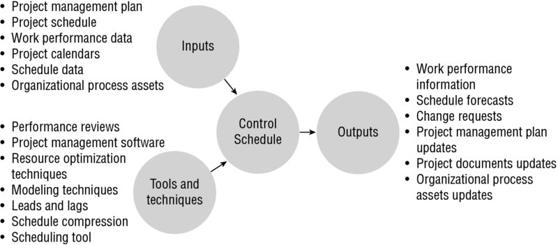 Diagram shows flow of inputs and tools and techniques to control schedule process along with outputs of the process.