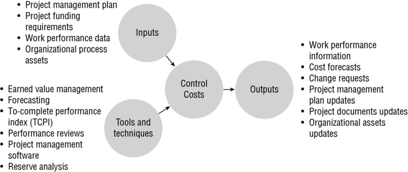 Diagram shows flow of inputs and tools and techniques to control costs process along with outputs of the process.