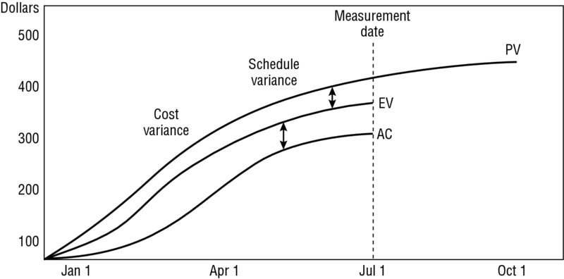 Dollars versus dates graph from 100 to 500 and January 1 to October 1 respectively shows three S shaped curves; PV, EV, and EC from top to bottom. Measurement date, cost variance and scheduled variance are also labeled.