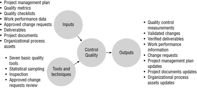 Diagram shows flow of inputs and tools and techniques to control quality process along with outputs of the process.