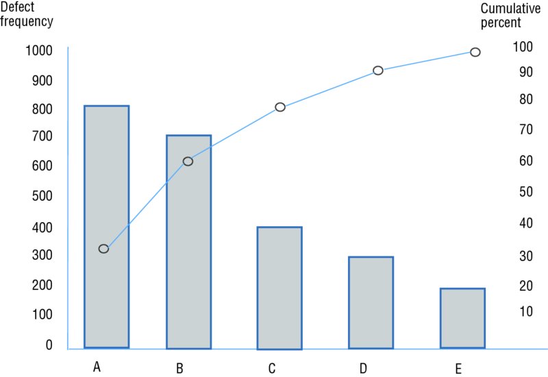 Histograms show a downtrend pattern which represents the defect frequency of items A, B, C, D and E. A steadily rising line represents the cumulative percentage of defects.