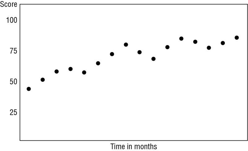 Score versus time in months plot shows scatterpoints which have an ascending zigzag pattern.