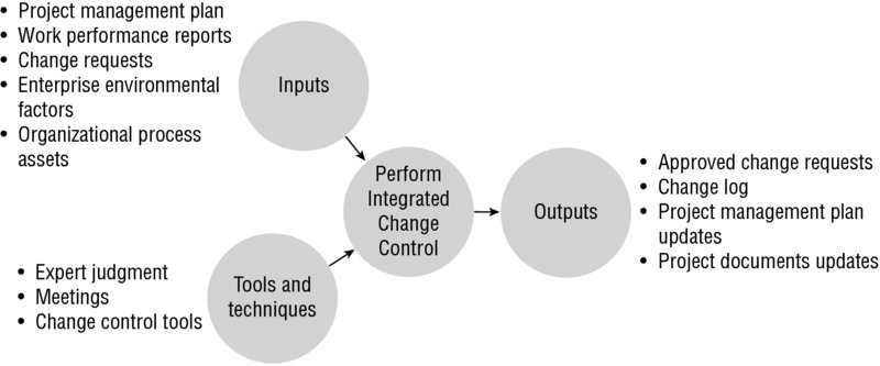 Diagram shows the flow of inputs as well as tools and techniques into the perform integrated change control process along with outputs of the process.