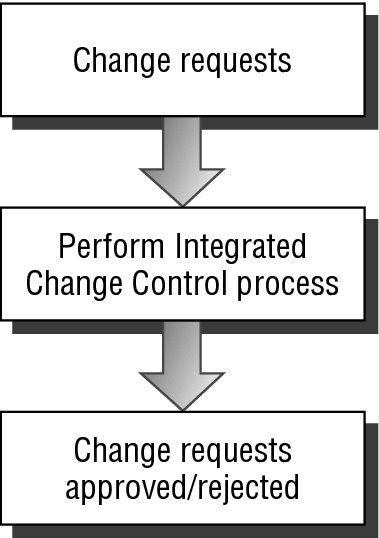 Flow diagram shows change requests, perform integrated change control process and change requests approved or rejected.
