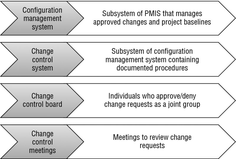 Diagram shows the functions of the configuration management system, change control system, change control board, and change control meetings.