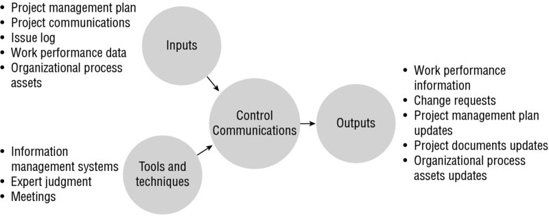 Diagram shows the flow of inputs as well as tools and techniques into the control communications process along with outputs of the process.